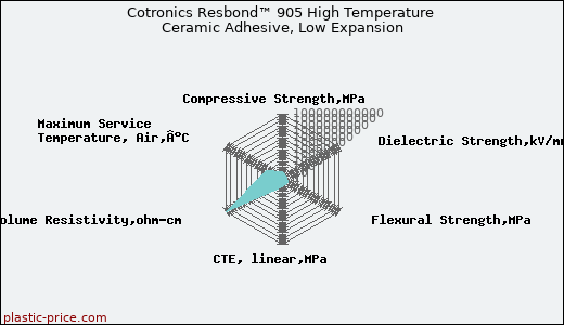 Cotronics Resbond™ 905 High Temperature Ceramic Adhesive, Low Expansion