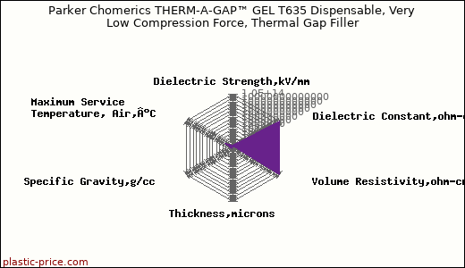 Parker Chomerics THERM-A-GAP™ GEL T635 Dispensable, Very Low Compression Force, Thermal Gap Filler