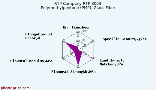 RTP Company RTP 3003 Polymethylpentene (PMP), Glass Fiber