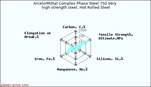 ArcelorMittal Complex Phase Steel 750 Very high strength steel, Hot Rolled Steel