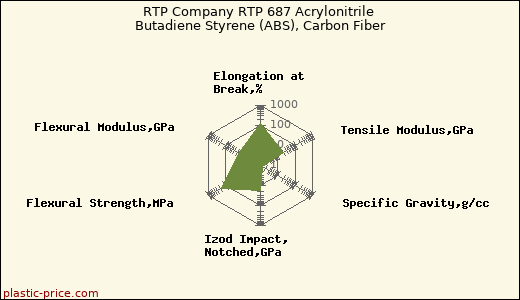 RTP Company RTP 687 Acrylonitrile Butadiene Styrene (ABS), Carbon Fiber