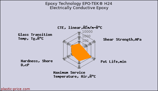 Epoxy Technology EPO-TEK® H24 Electrically Conductive Epoxy