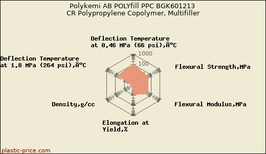 Polykemi AB POLYfill PPC BGK601213 CR Polypropylene Copolymer, Multifiller