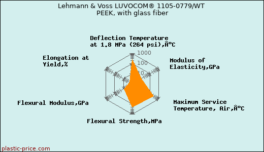 Lehmann & Voss LUVOCOM® 1105-0779/WT PEEK, with glass fiber