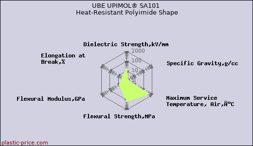 UBE UPIMOL® SA101 Heat-Resistant Polyimide Shape