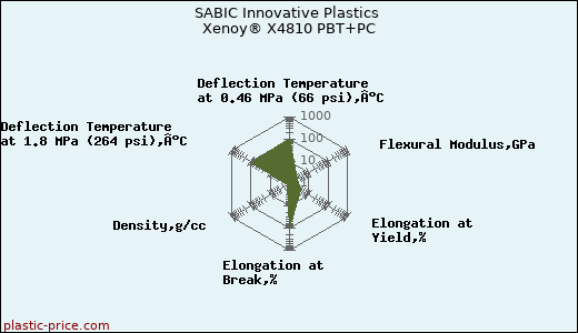 SABIC Innovative Plastics Xenoy® X4810 PBT+PC