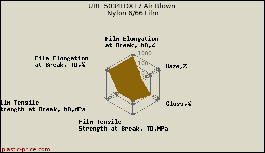 UBE 5034FDX17 Air Blown Nylon 6/66 Film