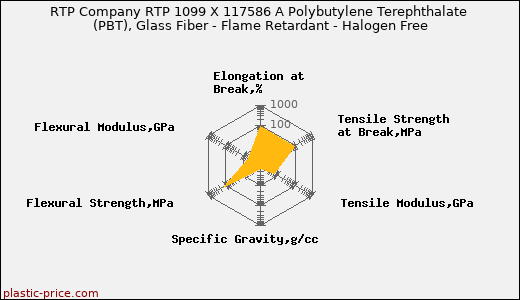 RTP Company RTP 1099 X 117586 A Polybutylene Terephthalate (PBT), Glass Fiber - Flame Retardant - Halogen Free
