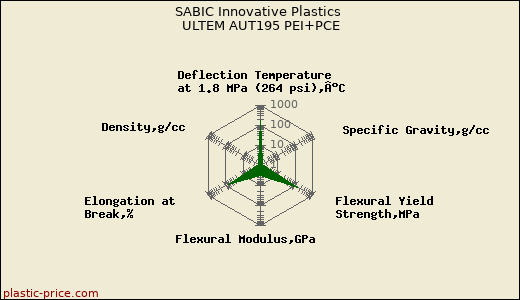 SABIC Innovative Plastics ULTEM AUT195 PEI+PCE
