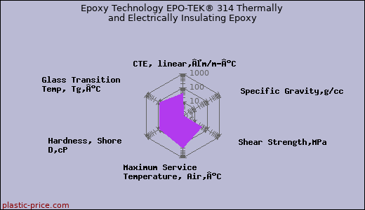 Epoxy Technology EPO-TEK® 314 Thermally and Electrically Insulating Epoxy