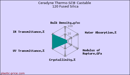Ceradyne Thermo-Sil® Castable 120 Fused Silica