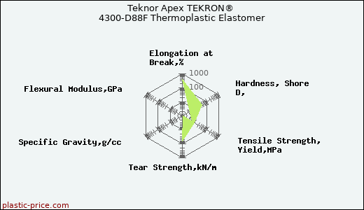 Teknor Apex TEKRON® 4300-D88F Thermoplastic Elastomer