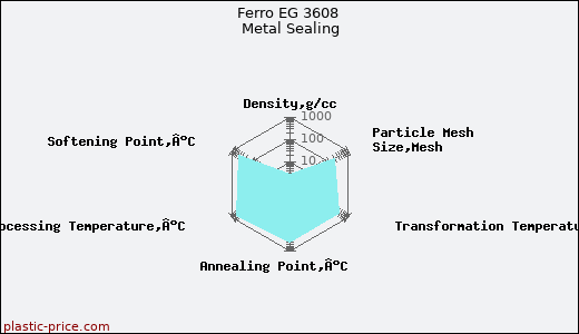 Ferro EG 3608 Metal Sealing