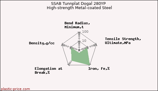 SSAB Tunnplat Dogal 280YP High-strength Metal-coated Steel