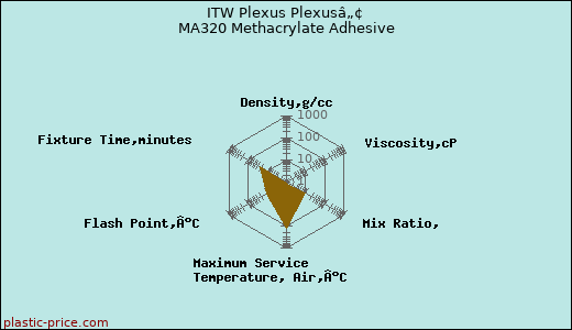 ITW Plexus Plexusâ„¢ MA320 Methacrylate Adhesive