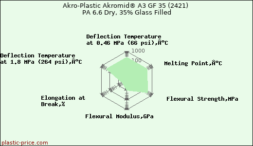 Akro-Plastic Akromid® A3 GF 35 (2421) PA 6.6 Dry, 35% Glass Filled