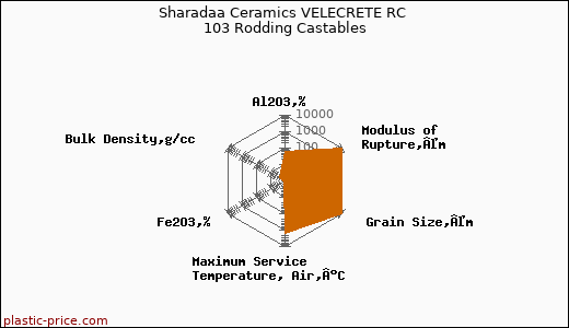 Sharadaa Ceramics VELECRETE RC 103 Rodding Castables