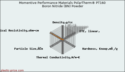 Momentive Performance Materials PolarTherm® PT160 Boron Nitride (BN) Powder