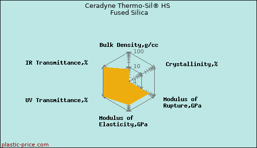 Ceradyne Thermo-Sil® HS Fused Silica