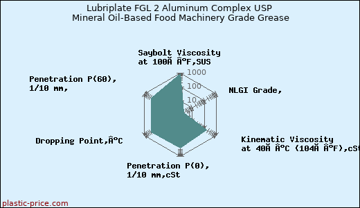 Lubriplate FGL 2 Aluminum Complex USP Mineral Oil-Based Food Machinery Grade Grease