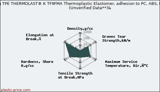 Kraiburg TPE THERMOLAST® K TF9FMA Thermoplastic Elastomer, adhesion to PC, ABS, PETG                      (Unverified Data**)&