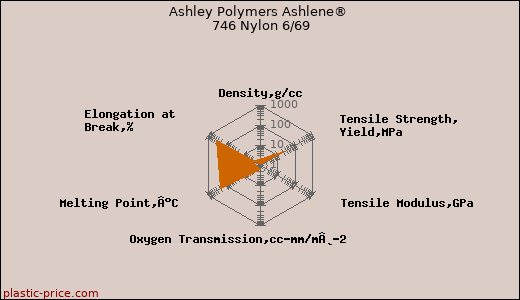Ashley Polymers Ashlene® 746 Nylon 6/69