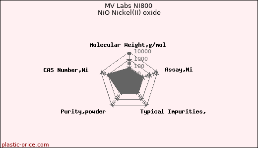 MV Labs NI800 NiO Nickel(II) oxide
