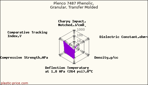 Plenco 7487 Phenolic, Granular, Transfer Molded