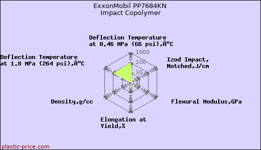 ExxonMobil PP7684KN Impact Copolymer