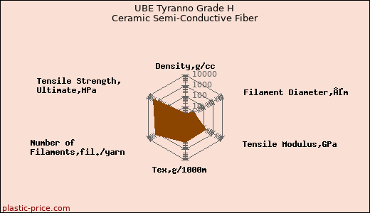 UBE Tyranno Grade H Ceramic Semi-Conductive Fiber