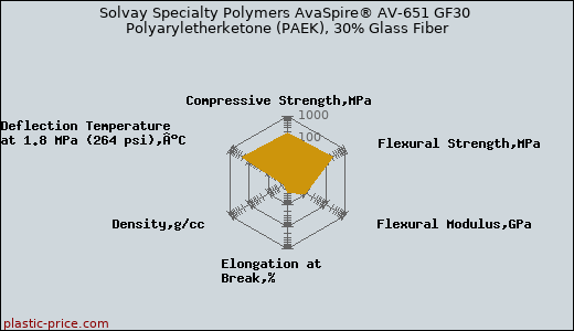 Solvay Specialty Polymers AvaSpire® AV-651 GF30 Polyaryletherketone (PAEK), 30% Glass Fiber