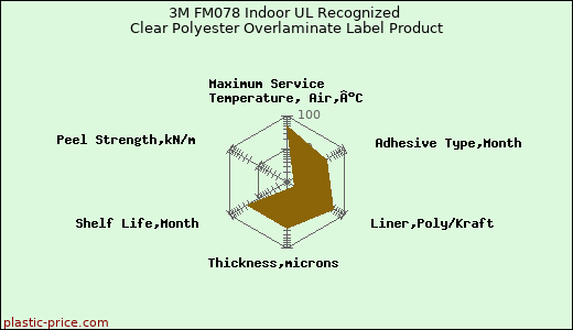 3M FM078 Indoor UL Recognized Clear Polyester Overlaminate Label Product