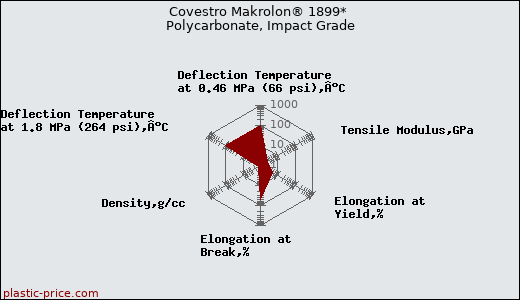 Covestro Makrolon® 1899* Polycarbonate, Impact Grade