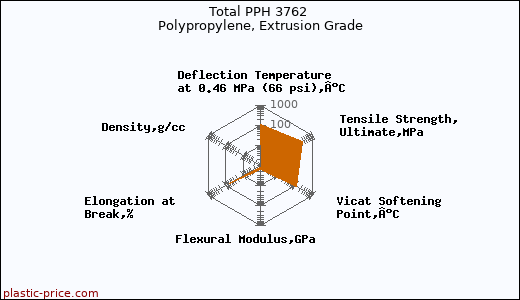 Total PPH 3762 Polypropylene, Extrusion Grade