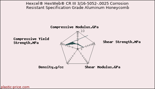 Hexcel® HexWeb® CR III 3/16-5052-.0025 Corrosion Resistant Specification Grade Aluminum Honeycomb