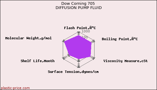 Dow Corning 705 DIFFUSION PUMP FLUID