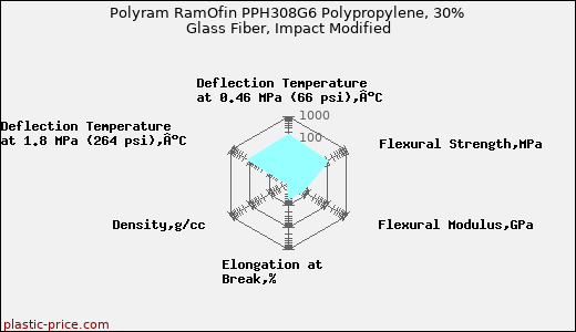 Polyram RamOfin PPH308G6 Polypropylene, 30% Glass Fiber, Impact Modified