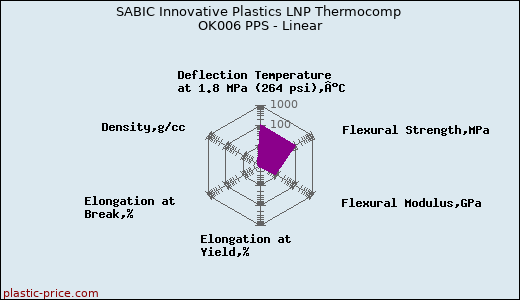 SABIC Innovative Plastics LNP Thermocomp OK006 PPS - Linear