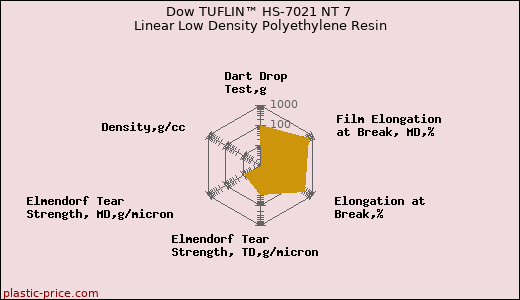 Dow TUFLIN™ HS-7021 NT 7 Linear Low Density Polyethylene Resin