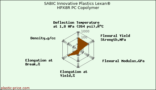 SABIC Innovative Plastics Lexan® HPX8R PC Copolymer