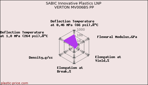 SABIC Innovative Plastics LNP VERTON MV006BS PP