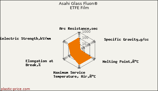 Asahi Glass Fluon® ETFE Film