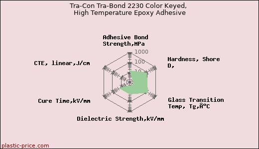 Tra-Con Tra-Bond 2230 Color Keyed, High Temperature Epoxy Adhesive