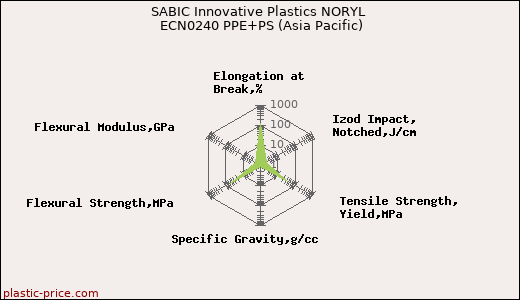 SABIC Innovative Plastics NORYL ECN0240 PPE+PS (Asia Pacific)