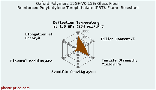 Oxford Polymers 15GF-V0 15% Glass Fiber Reinforced Polybutylene Terephthalate (PBT), Flame Resistant