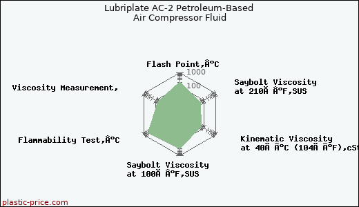 Lubriplate AC-2 Petroleum-Based Air Compressor Fluid