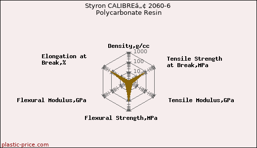 Styron CALIBREâ„¢ 2060-6 Polycarbonate Resin