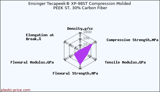 Ensinger Tecapeek® XP-98ST Compression Molded PEEK ST, 30% Carbon Fiber