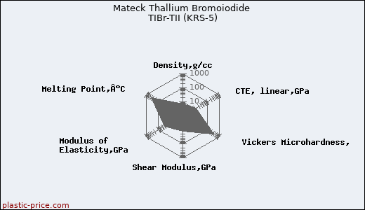 Mateck Thallium Bromoiodide TIBr-TII (KRS-5)