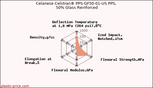 Celanese Celstran® PPS-GF50-01-US PPS, 50% Glass Reinforced